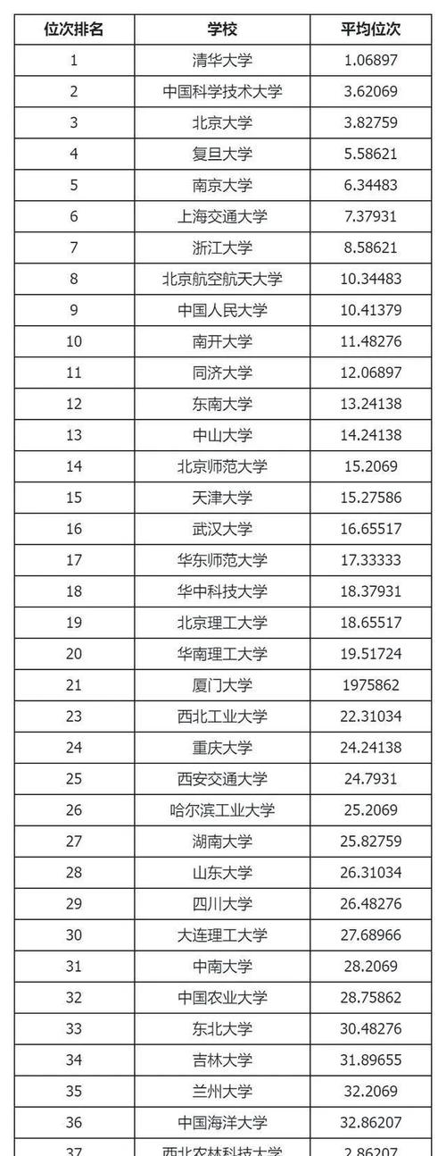 985最新排名「985大学全部排名名单」 最新线路