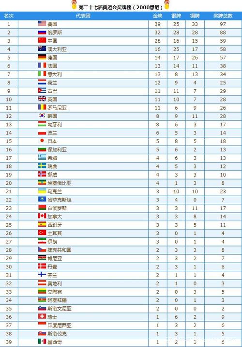 2000年第27届悉尼奥运会中，我国在奖牌大国中位居第几位「中国暂居奖牌榜第6位是谁」 旅游地图