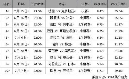 奥运会和世界杯哪个收视率高「奥运赛事收视率前20名是什么」 旅行线路